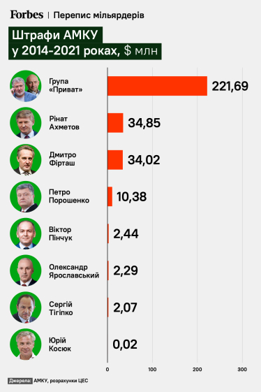 Війна та «олігархи». Сім графіків, які пояснюють роль, вплив та майбутнє дуже великого бізнесу в Україні /Фото 7