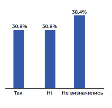 Понад 60% іноземних компаній планують інвестувати в Україну попри війну – Рада бізнес-омбудсмена /Фото 2