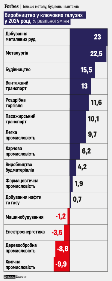 производство, промышленность, торговля, строительство