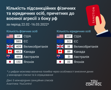 Майже 1000 осіб та понад 300 компаній. YouControl проаналізував санкції за війну в Україні /Фото 1