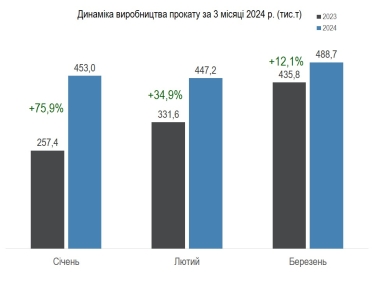 В Украине выросло производство чугуна, стали и проката в первом квартале /Фото 3