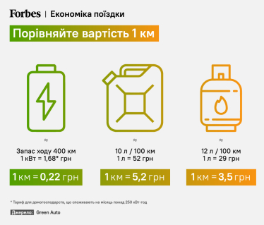 Український бум на електрокари розігнався ще більше. Китайці витісняють Tesla й Nissan. Коли в країні буде 100 000 “зелених” авто /Фото 1