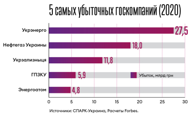 После многомиллиардных убытков в 2020 году госкомпании начали приносить прибыль. Что изменилось /Фото 2