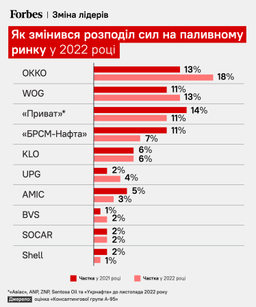 Як змінився розподіл сил на паливному ринку у 2022 році