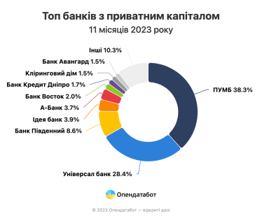 Банки в Украине заработали 130,5 млрд грн в 2023 году. 62% от общей прибыли приходится на госбанки /Фото 3