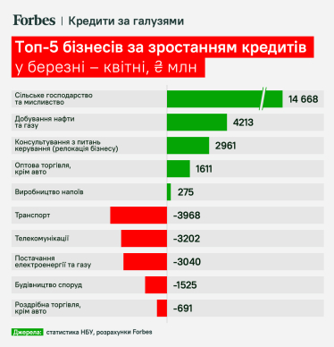 Кого кредитують та від кого тримаються подалі українські банки. 10 галузей улюблениць та невдах. Інфографіка /Фото 1