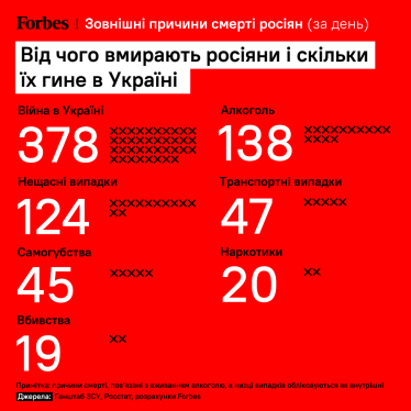 Війна з Україною забирає більше життів росіян, ніж алкоголізм і нещасні випадки. Інфографіка /Фото 1