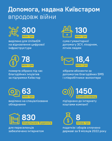Забезпечити, відновити, зміцнити. Київстар на варті надійного зв’язку /Фото 4
