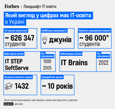 Українські ІТ-школи випустили понад 600 000 студентів за останні 20 років. ІТ-освіта у цифрах /Фото 1