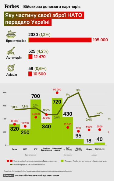 Зеленський просив у НАТО 1% зброї. Скільки її реально отримала Україна і хто виявився найщедрішим. Розрахунки Forbes /Фото 1