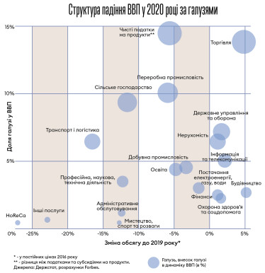 ВВП України скоротився на 4% у 2020 році. Які галузі найбільше впали /Фото 2