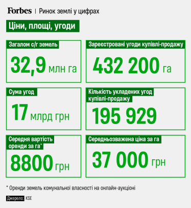 «Не оправдался ни один из мифов». Инвестиции – 17 млрд грн, капитализация – 180 млрд грн. Главное о двух годах реформы украинского рынка земли из исследования KSE /Фото 1