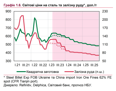 НБУ прогнозирует долгосрочное снижение цен основных экспортных товаров Украины /Фото 1