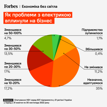 ВВП на генераторах НБУ назвал цифру, сколько стоили украинской экономике российские обстрелы энергетической инфраструктуры /Фото 3