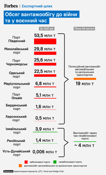 Головне питання економіки. Україна втрачає $170 млн на день через заблоковані порти. Чи можна вирішити експортний колапс /Фото 1