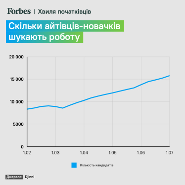 Рятівне коло ІТ. Десятки тисяч українців кинулись вчитись на програмістів. Чи знайдеться їм робота /Фото 1