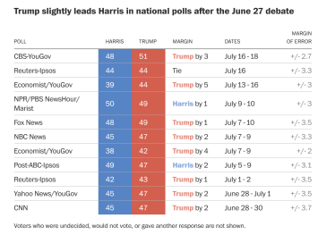 Дональд Трамп Камала Харрис опрос /Скриншот из статьи The Washington Post