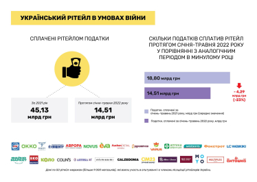 Ритейл через війну скоротив податкові відрахування майже на чверть – RAU /Фото 1