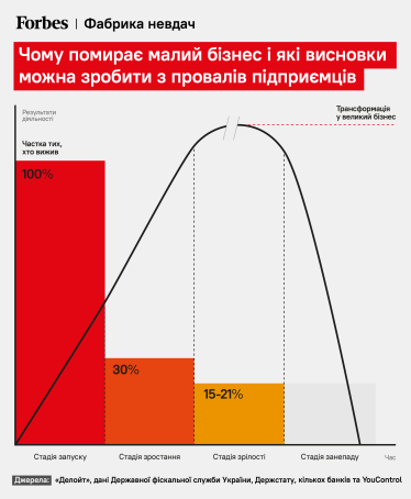 Чему учит опыт трех бизнесов, ушедших с рынка в 2022-м и каковы причины их провала?