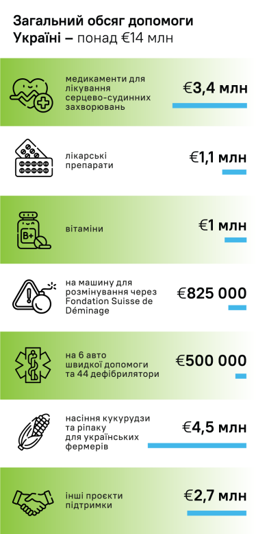 Як «Байєр» підтримує Україну: €14 млн допомоги у сферах охорони здоров’я та агросектору /Фото 1