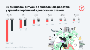 Огляд ринку праці. Що відбувається з роботою в Україні під час війни?  /Фото 5