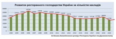 Ресторанний ринок скоротився на 6 млрд грн у 2020 році. Закрилися майже 4000 закладів /Фото 1