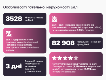 Готельне інвестування на Балі: як Ribas Hotels Group разом з девелоперами заходить на цей ринок /Фото 1