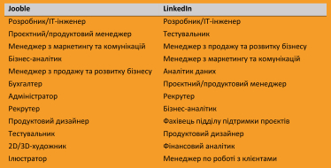 Щоб бути успішним в Україні, потрібно мати IT-навички, технічну освіту та говорити англійською. Як коронакриза змінила ринок праці /Фото 1