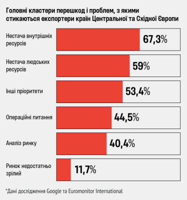 Головні кластери перешкод і проблем, з якими стикаються експортери країн Центральної та Східної Європи