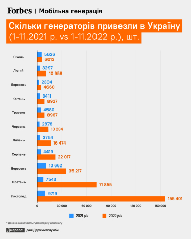 Сколько генераторов завезли в Украину