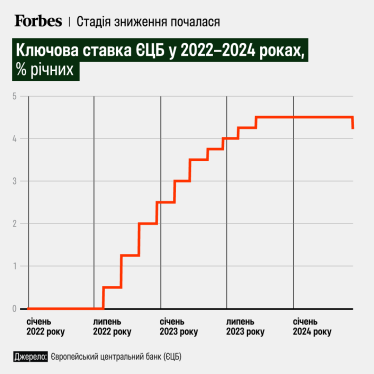 Європейський центробанк знизив процентні ставки вперше за пʼять років /Фото 1