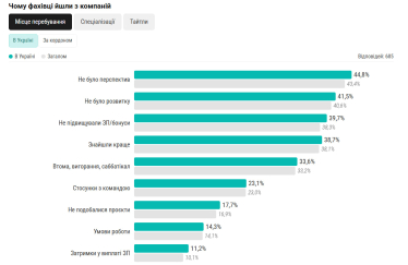 Кожен п’ятий український айтівець втратив роботу за останній рік: кого звільняють найчастіше. Дослідження DOU /Фото 3