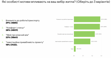 Особисті мотиви, що впливають на вибір житла, згідно з даними опитування РІЕЛ та Revisior
