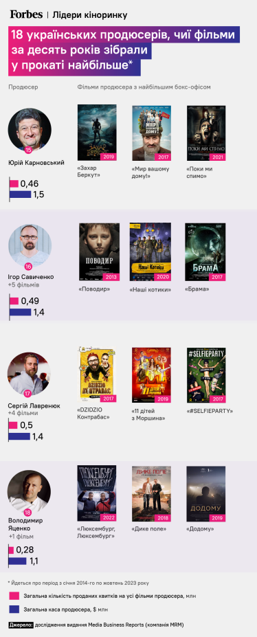Костюк, Зеленський, Горбунов. Чиї фільми зібрали найбільші бокс-офіси за останні десять років? 18 найефективніших українських кінопродюсерів – дослідження MBR /Фото 4