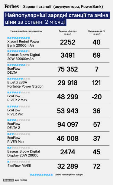 Сколько стоят самые популярные зарядные станции. Инфографика Forbes