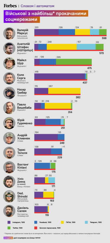 Бог війни та соцмереж. Військовий Маркус має 600 000 підписників у соцмережах. Як він конвертує популярність у стартап-підрозділ /Фото 1