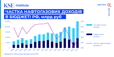 Нафта по $60 не зупинить війну. Якою має бути гранична ціна на російську нафту, щоб це вдарило по бюджету РФ. Сценарії KSE /Фото 1