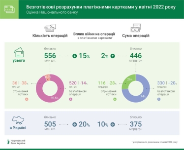 Українці у квітні здійснили 550 млн розрахунків картками на 450 млрд грн. Кількість операцій зменшилась, сума зросла /Фото 1