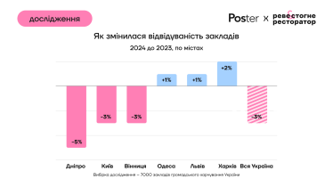 Відвідуваність закладів харчування впала на 3%, середній чек зріс на 17%, виторг – на 10%. Підсумки 2024 року від Poster /Фото 2