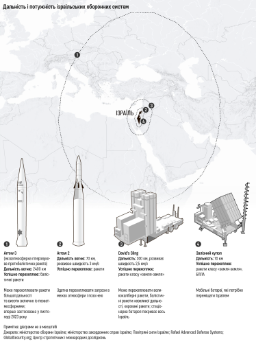 Иран Израиль война /Адаптация з WSJ