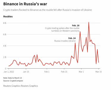 Спецслужби Росії вимагали у криптобіржі Binance зливати дані користувачів – Reuters /Фото 1