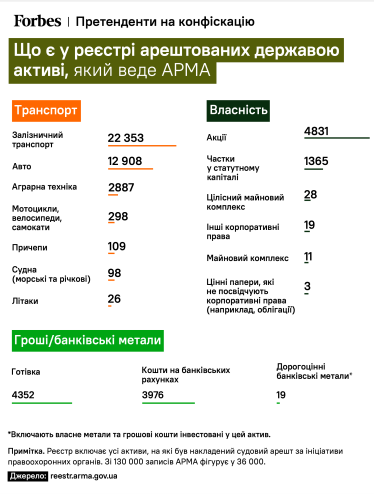 Aston Martin, советские самолеты и тыcячи квартир. АРМА впервые открыло реестр всех арестованных государством активов. Что из него можно узнать /Фото 2