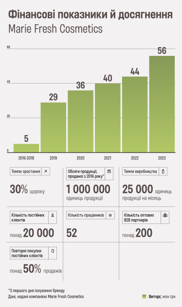 Фінансові показники й досягнення Marie Fresh Cosmetics