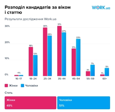 Конкуренція зростає. Work.ua озвучив перші результати рекрутингу до Сил оборони /Фото 2
