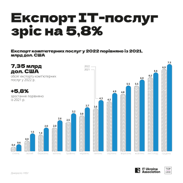Фактор успіху. Вісім лідерів українського ІТ-бізнесу про результати 2022-го і те, куди рухатиметься ринок /Фото 1