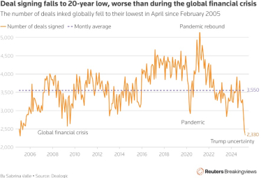 Підписання угод M&A впало до 20-річного мінімуму через мита Трампа /Фото 1