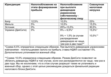 «Дія City». У чому вигоди порівняно зі звичайним податковим режимом /Фото 3