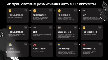 Без людського фактору. Мінцифри ініціює зміни щодо розмитнення авто — Forbes.ua