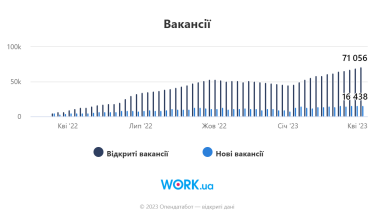 Количество активных вакансий и резюме растет. Опендатабот «увидел» стабилизацию рынка труда /Фото 1