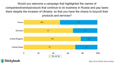 Франция сомневается. Как население западных стран поддерживает выход компаний из России – опрос Stickybeak /Фото 6